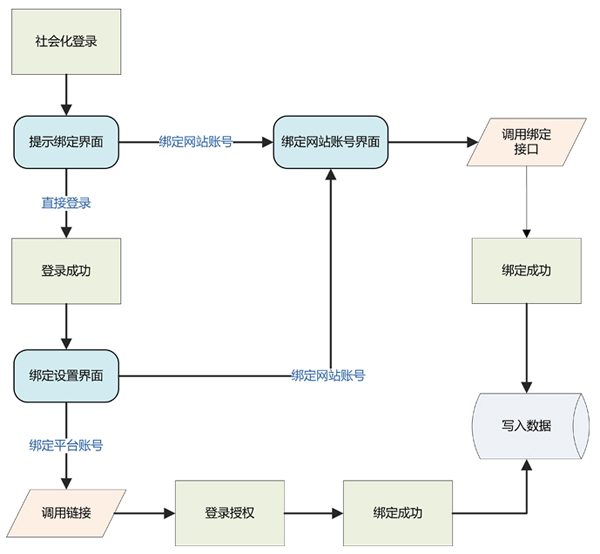 绑定流程.jpg